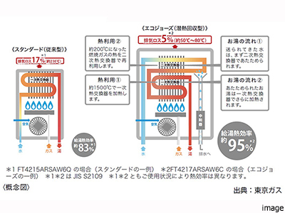 エコジョーズ｜ザ・パークハウス西麻布霞町