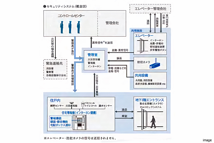 LIFE EYE’Sシステム｜ザ・パークハウス西麻布霞町