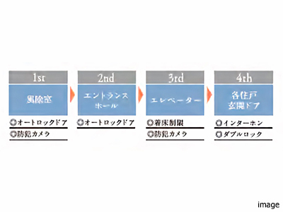 4重のセキュリティシステム｜ザ・パークハウス西麻布霞町